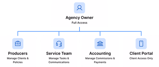 Security & Roles - Insurity360 Role-Based Access Control