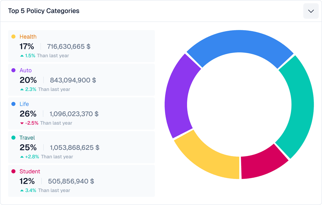 Insurity360 Analytics — Top 5 Policy Categories donut chart