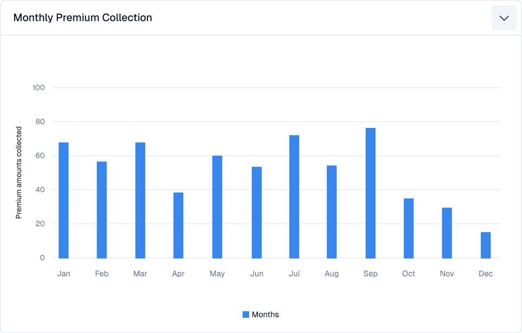 Insurity360 Analytics — Monthly Premium Collection bar chart